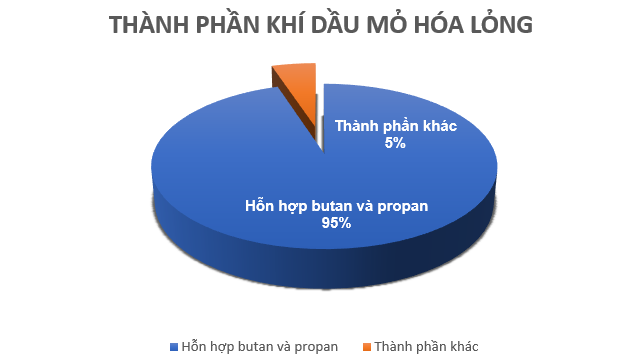 Khí dầu mỏ hóa lỏng